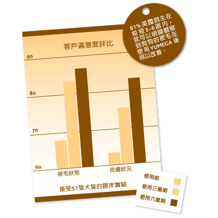 product-yumega-dog-customer-rating