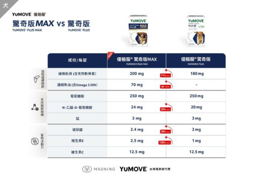 優骼服驚奇版MAX(犬)120錠