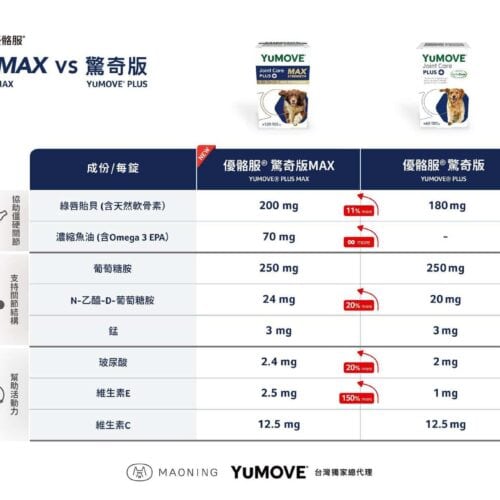 優骼服驚奇版MAX(犬)120錠